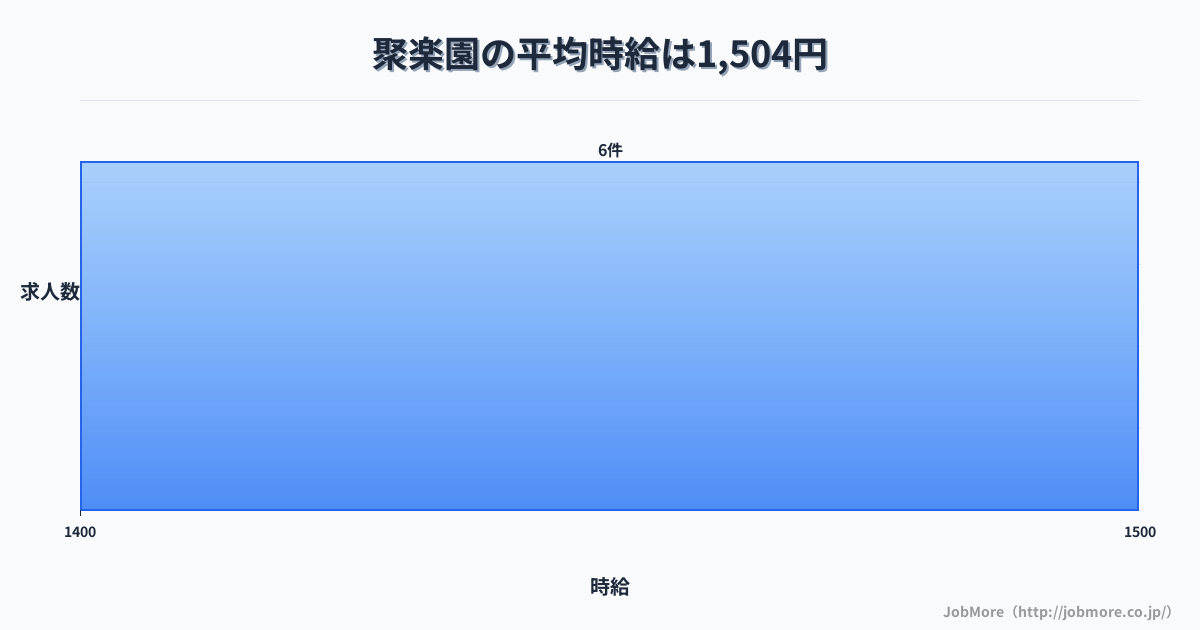 愛知県東海市聚楽園駅周辺の平均時給は1,413円です。中央値は1,300円、最頻値は1,100円〜1,200円です。