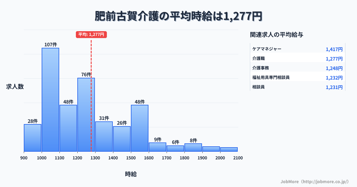 長崎県長崎市肥前古賀駅周辺の介護の平均時給は1,276円です。中央値は1,200円、最頻値は1,000円〜1,100円です。