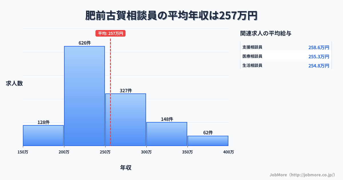 長崎県長崎市肥前古賀駅周辺の相談員の平均年収は255万円です。中央値は240万円、最頻値は200万円〜250万円です。