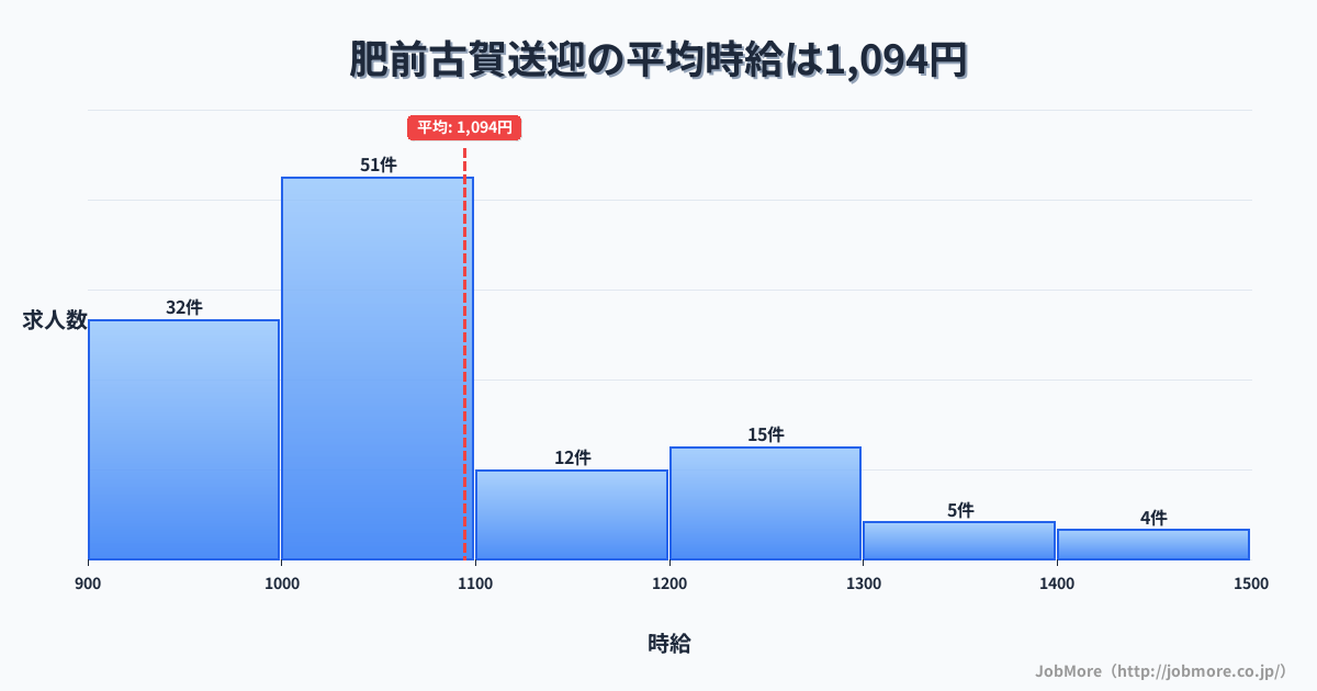 長崎県長崎市肥前古賀駅周辺の送迎の平均時給は1,094円です。中央値は1,034円、最頻値は1,000円〜1,100円です。