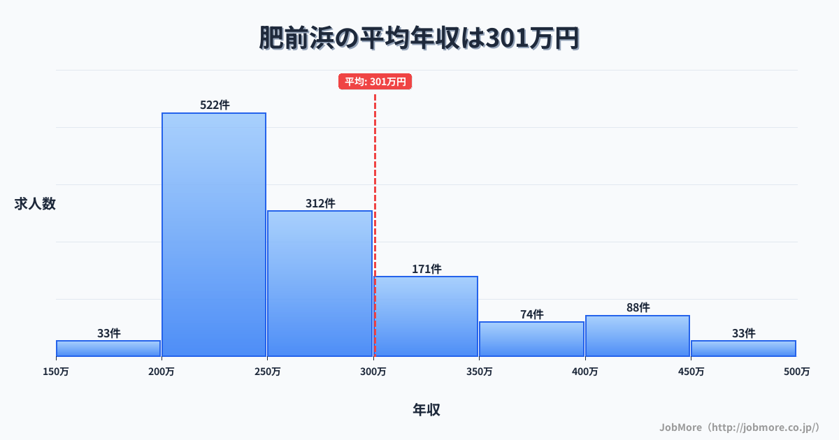 佐賀県鹿島市肥前浜駅周辺の平均年収は307万円です。中央値は279万円、最頻値は200万円〜250万円です。