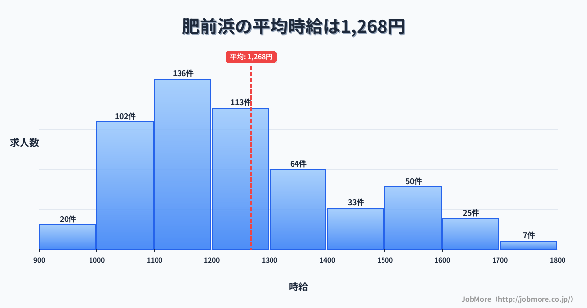 佐賀県鹿島市肥前浜駅周辺の平均時給は1,153円です。中央値は1,048円、最頻値は1,000円〜1,100円です。