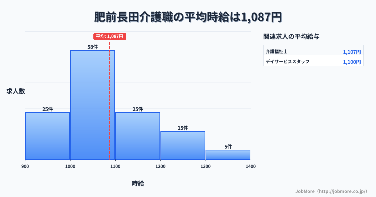 長崎県諫早市肥前長田駅周辺の介護職の平均時給は1,082円です。中央値は1,040円、最頻値は1,000円〜1,100円です。