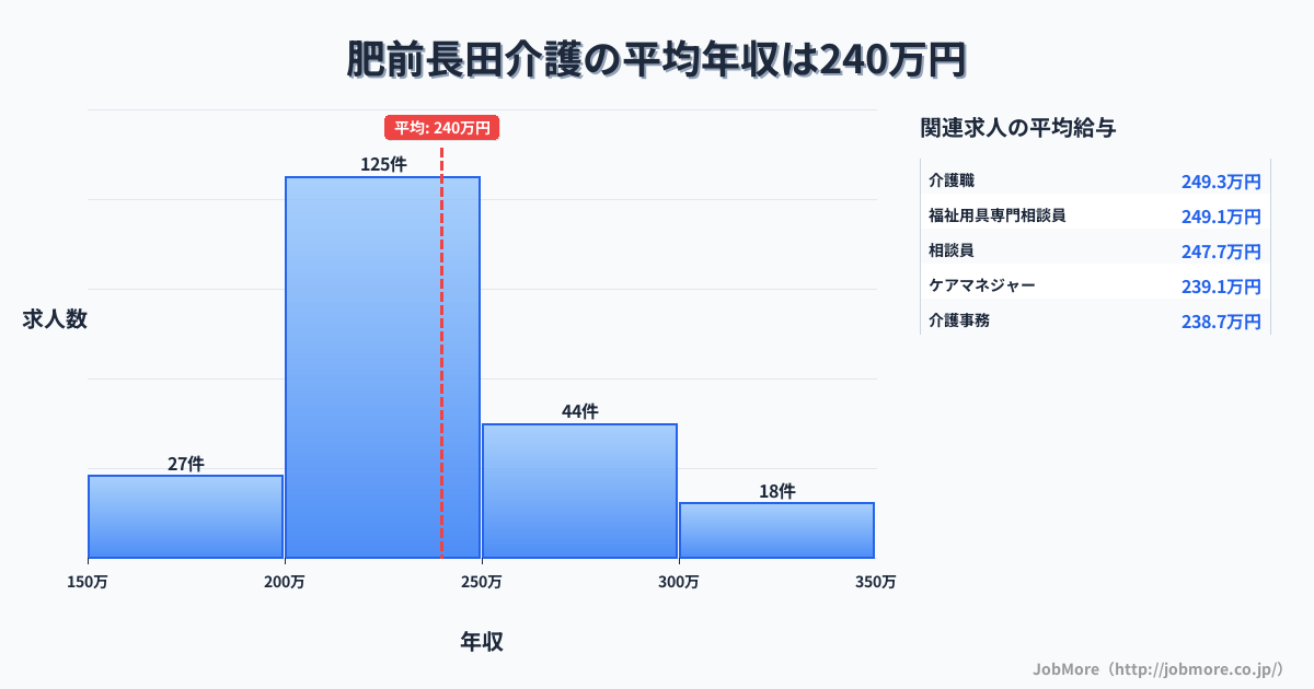 長崎県諫早市肥前長田駅周辺の介護の平均年収は291万円です。中央値は271万円、最頻値は200万円〜250万円です。