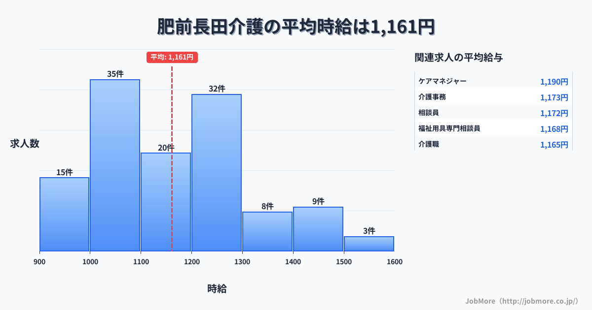 長崎県諫早市肥前長田駅周辺の介護の平均時給は1,161円です。中央値は1,143円、最頻値は1,000円〜1,100円です。