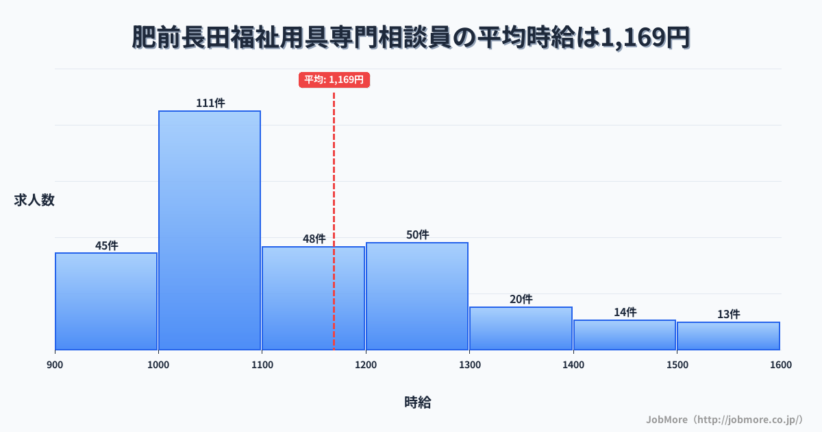 長崎県諫早市肥前長田駅周辺の福祉用具専門相談員の平均時給は1,169円です。中央値は1,098円、最頻値は1,000円〜1,100円です。