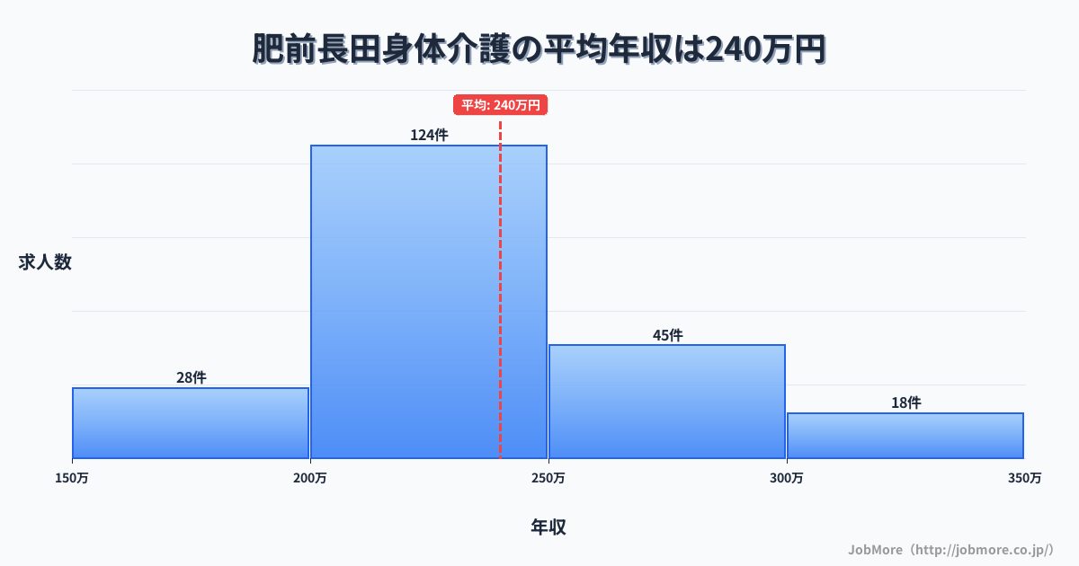 長崎県諫早市肥前長田駅周辺の身体介護の平均年収は239万円です。中央値は224万円、最頻値は200万円〜250万円です。