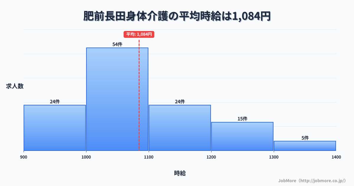 長崎県諫早市肥前長田駅周辺の身体介護の平均時給は1,084円です。中央値は1,043円、最頻値は1,000円〜1,100円です。