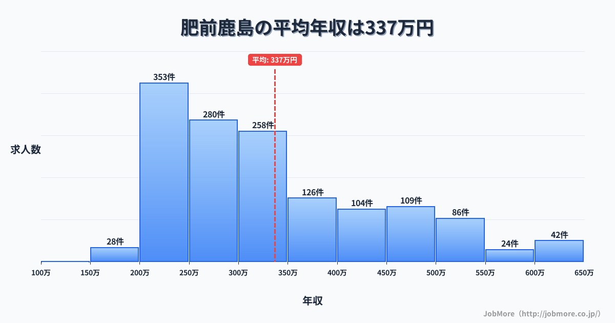 佐賀県鹿島市肥前鹿島駅周辺の平均年収は247万円です。中央値は236万円、最頻値は200万円〜250万円です。