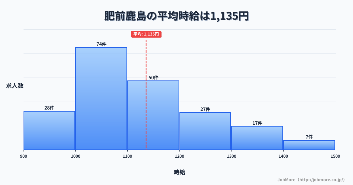 佐賀県鹿島市肥前鹿島駅周辺の平均時給は1,044円です。中央値は1,030円、最頻値は1,000円〜1,100円です。