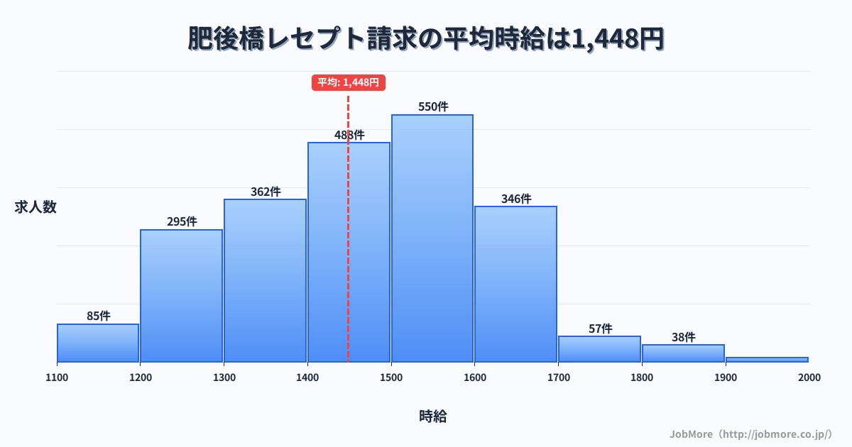 大阪府大阪市肥後橋駅周辺のレセプト請求の平均時給は1,448円です。中央値は1,460円、最頻値は1,500円〜1,600円です。