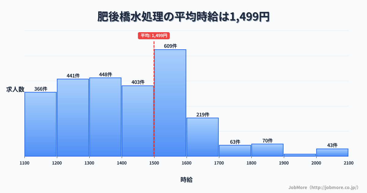 大阪府大阪市肥後橋駅周辺の水処理の平均時給は1,577円です。中央値は1,500円、最頻値は1,500円〜1,600円です。