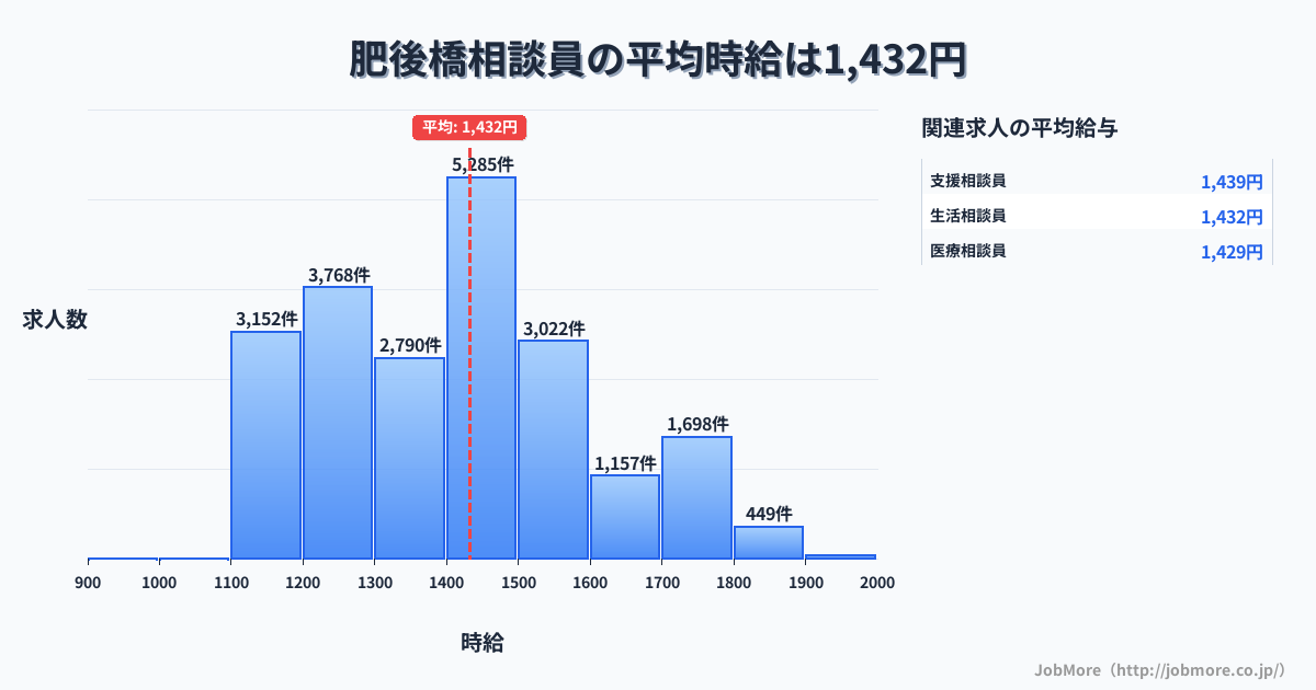 大阪府大阪市肥後橋駅周辺の相談員の平均時給は1,432円です。中央値は1,400円、最頻値は1,400円〜1,500円です。
