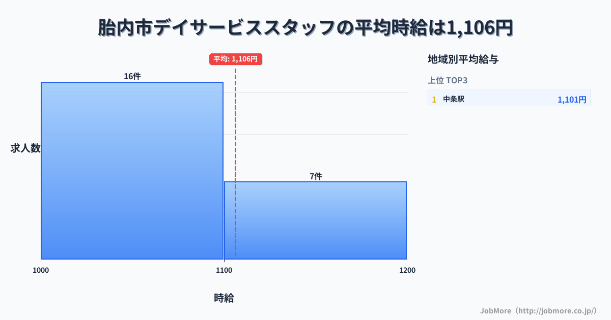 新潟県 胎内市内のデイサービススタッフの平均時給は1,106円です。中央値は1,050円、最頻値は1,000円〜1,100円です。