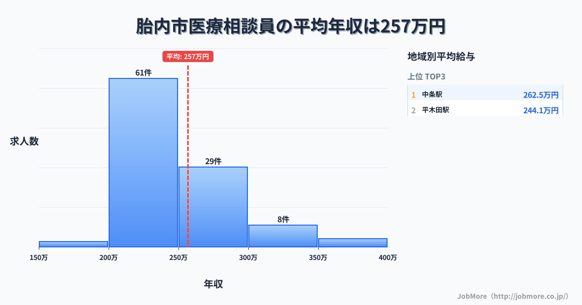 新潟県 胎内市内の医療相談員の平均年収は255万円です。中央値は240万円、最頻値は200万円〜250万円です。