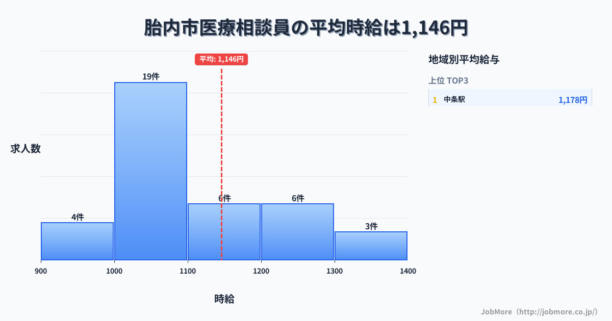 新潟県 胎内市内の医療相談員の平均時給は1,149円です。中央値は1,050円、最頻値は1,000円〜1,100円です。
