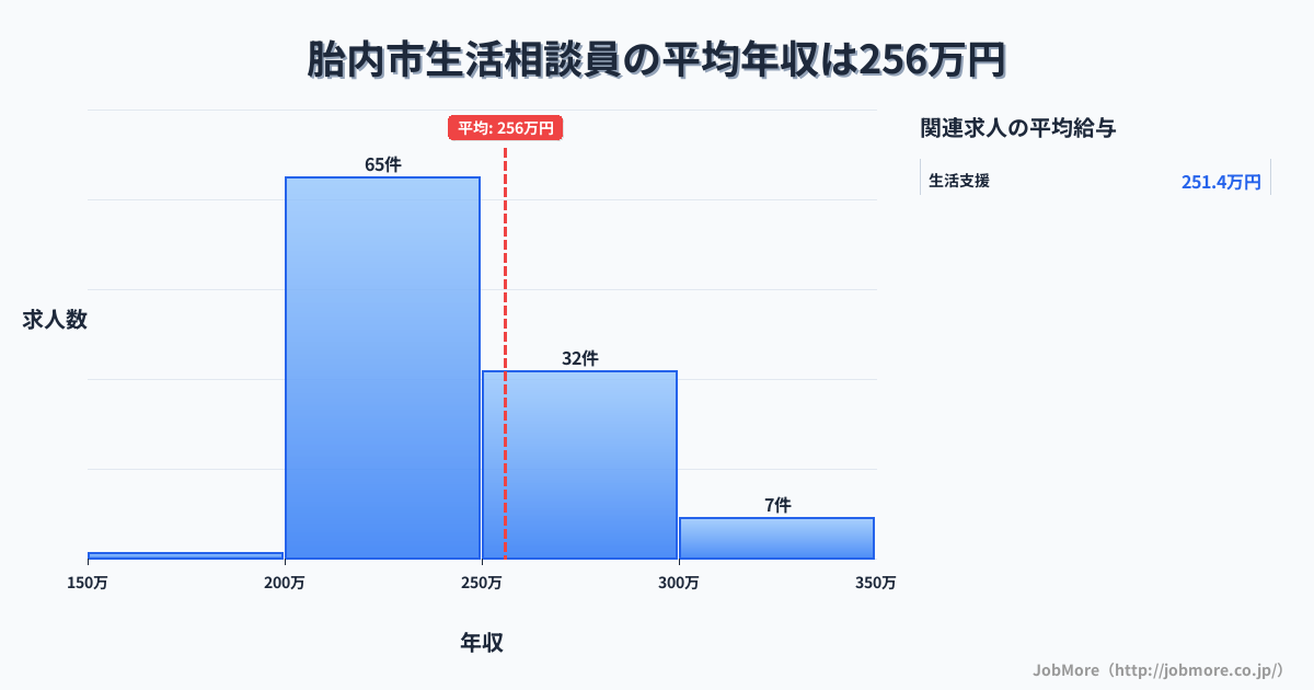 新潟県 胎内市内の生活相談員の平均年収は256万円です。中央値は240万円、最頻値は200万円〜250万円です。