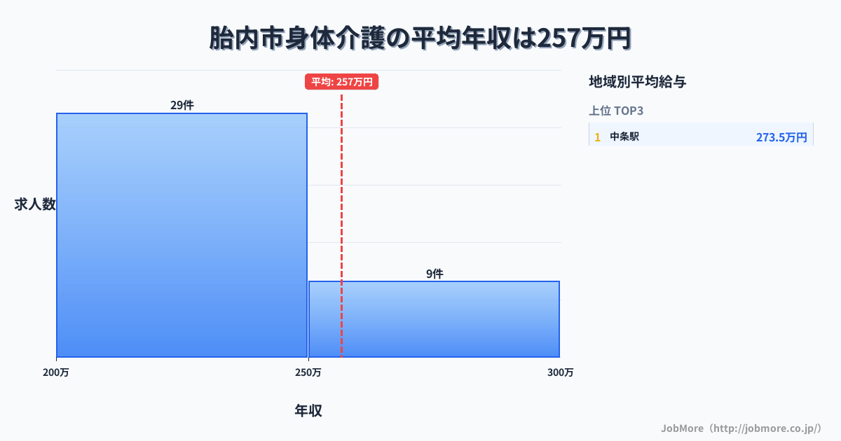 新潟県 胎内市内の身体介護の平均年収は256万円です。中央値は234万円、最頻値は200万円〜250万円です。