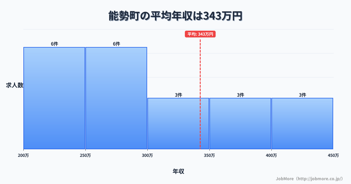 大阪府 能勢町内の平均年収は342万円です。中央値は299万円、最頻値は200万円〜250万円です。