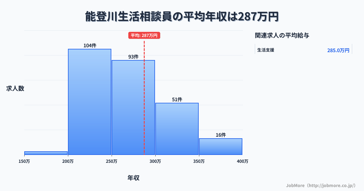 滋賀県東近江市能登川駅周辺の生活相談員の平均年収は288万円です。中央値は271万円、最頻値は200万円〜250万円です。