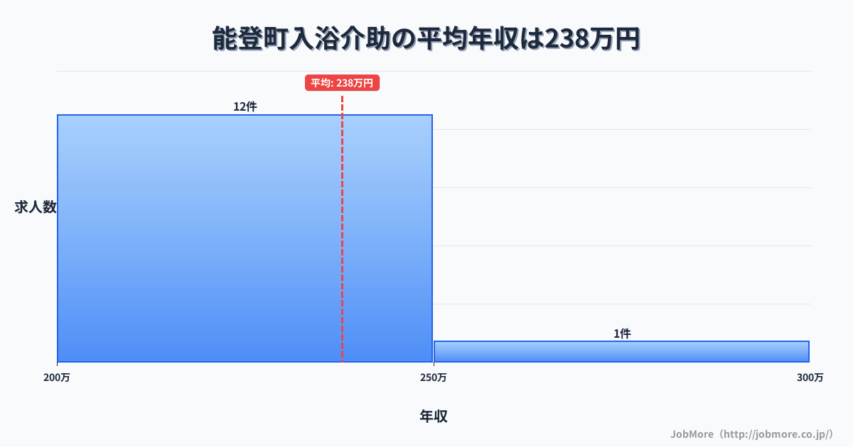 石川県 能登町内の入浴介助の平均年収は237万円です。中央値は223万円、最頻値は200万円〜250万円です。