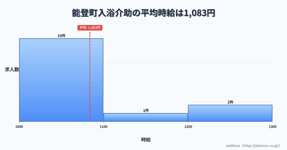 石川県 能登町内の入浴介助の平均時給は1,083円です。中央値は1,055円です。