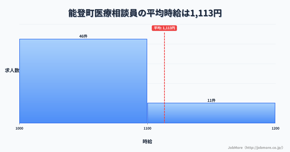 石川県 能登町内の医療相談員の平均時給は1,120円です。中央値は1,070円、最頻値は1,000円〜1,100円です。