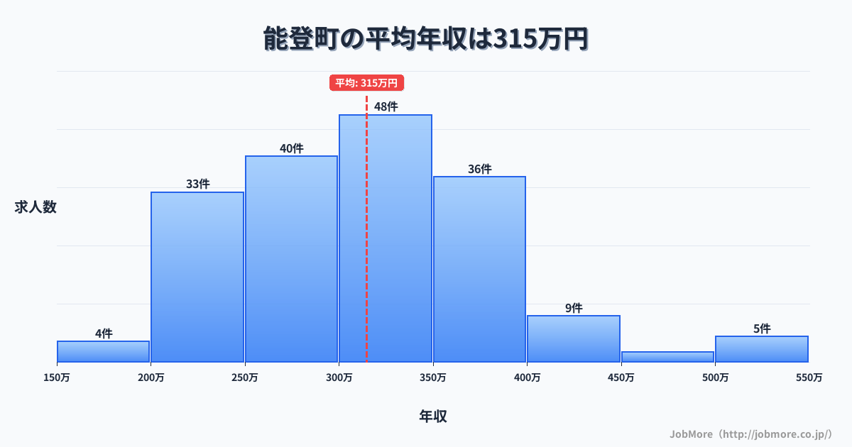 石川県 能登町内の平均年収は314万円です。中央値は306万円、最頻値は300万円〜350万円です。