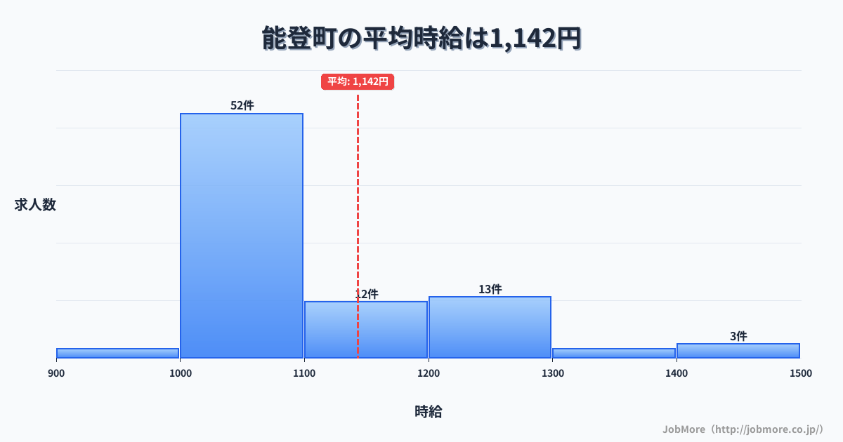 石川県 能登町内の平均時給は1,228円です。中央値は1,160円、最頻値は1,000円〜1,100円です。