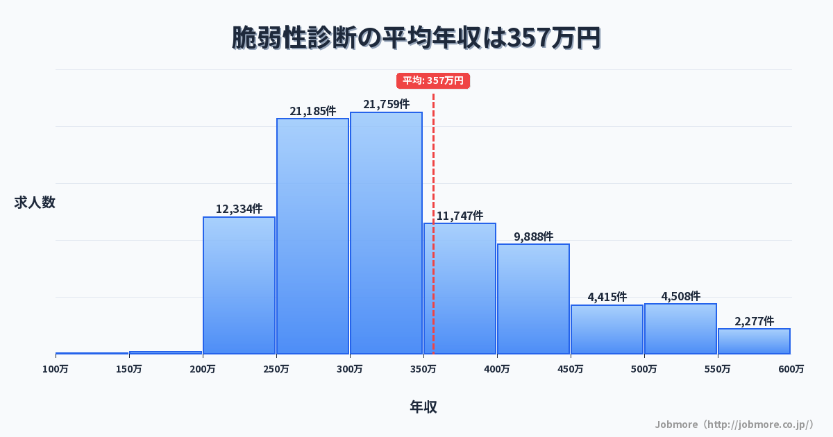 脆弱性診断の平均年収は363万円です。中央値は326万円、最頻値は300万円〜350万円です。