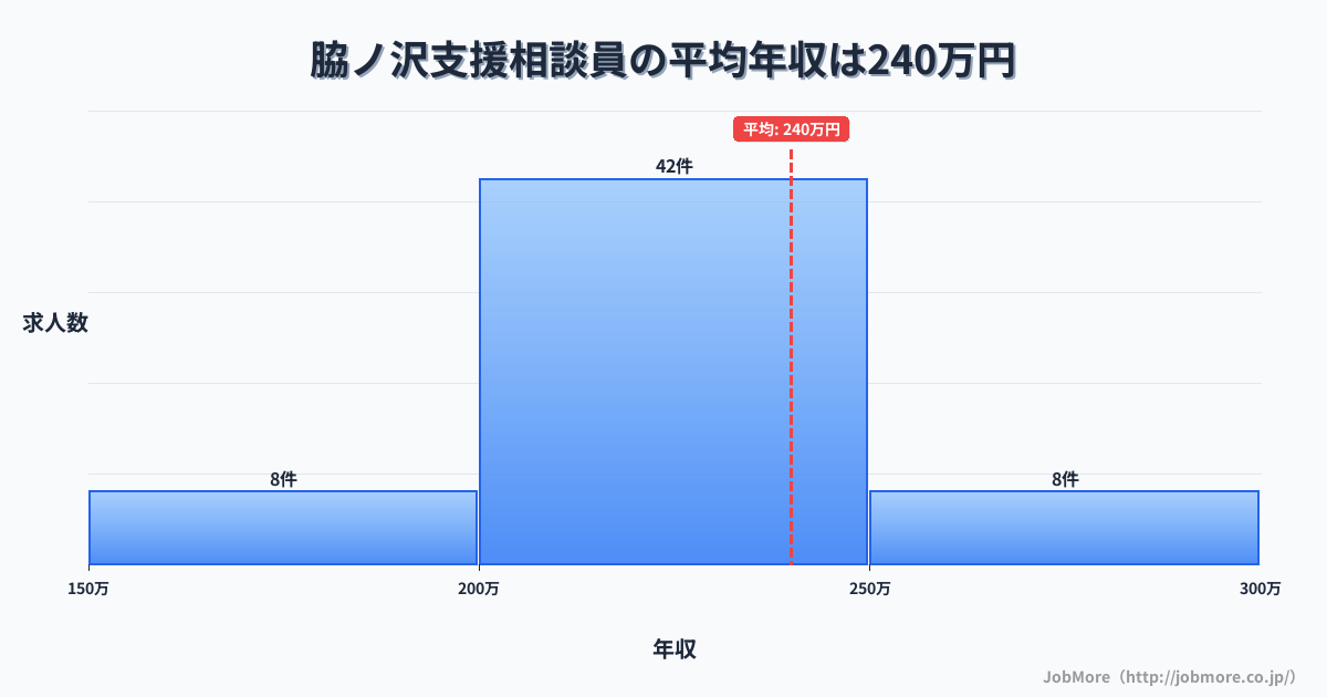 岩手県陸前高田市脇ノ沢駅周辺の支援相談員の平均年収は239万円です。中央値は223万円、最頻値は200万円〜250万円です。
