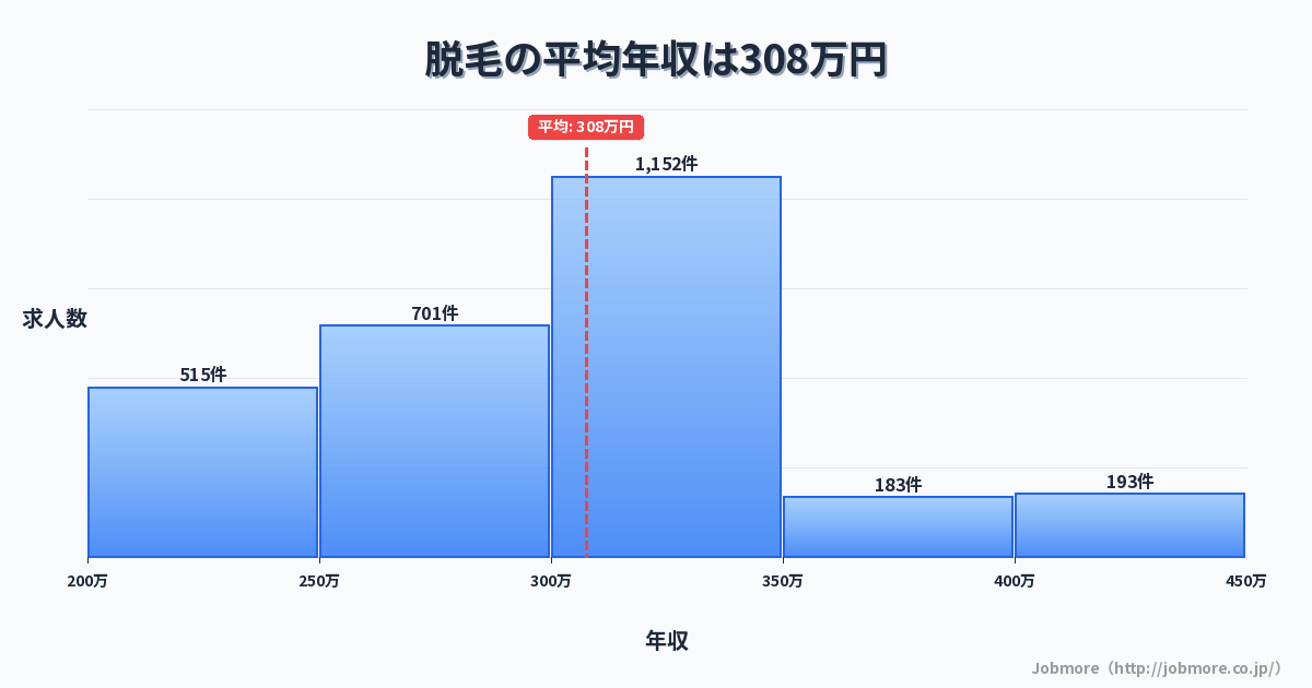 脱毛の平均年収は307万円です。中央値は300万円、最頻値は300万円〜350万円です。