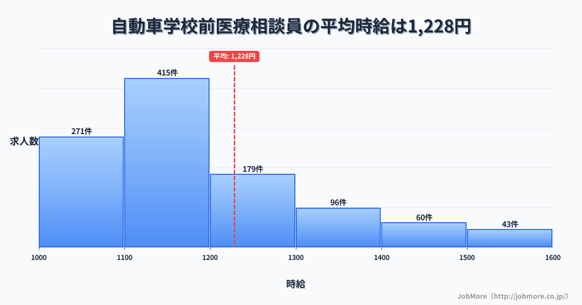 静岡県浜松市自動車学校前駅周辺の医療相談員の平均時給は1,229円です。中央値は1,132円、最頻値は1,100円〜1,200円です。