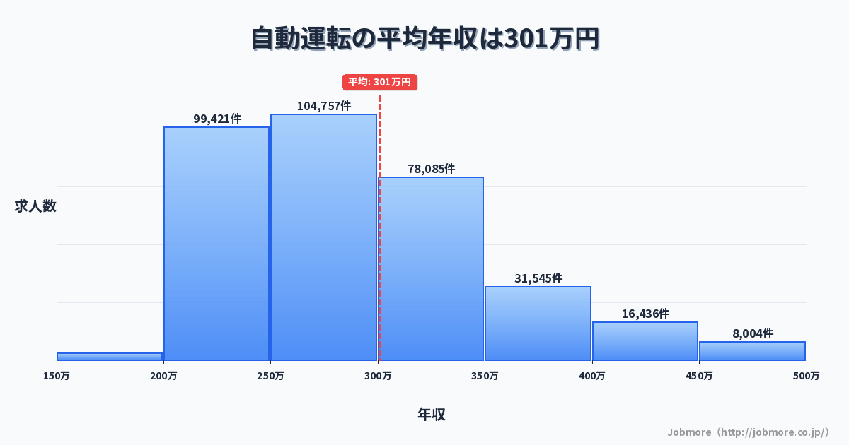 自動運転の平均年収は301万円です。中央値は280万円、最頻値は250万円〜300万円です。