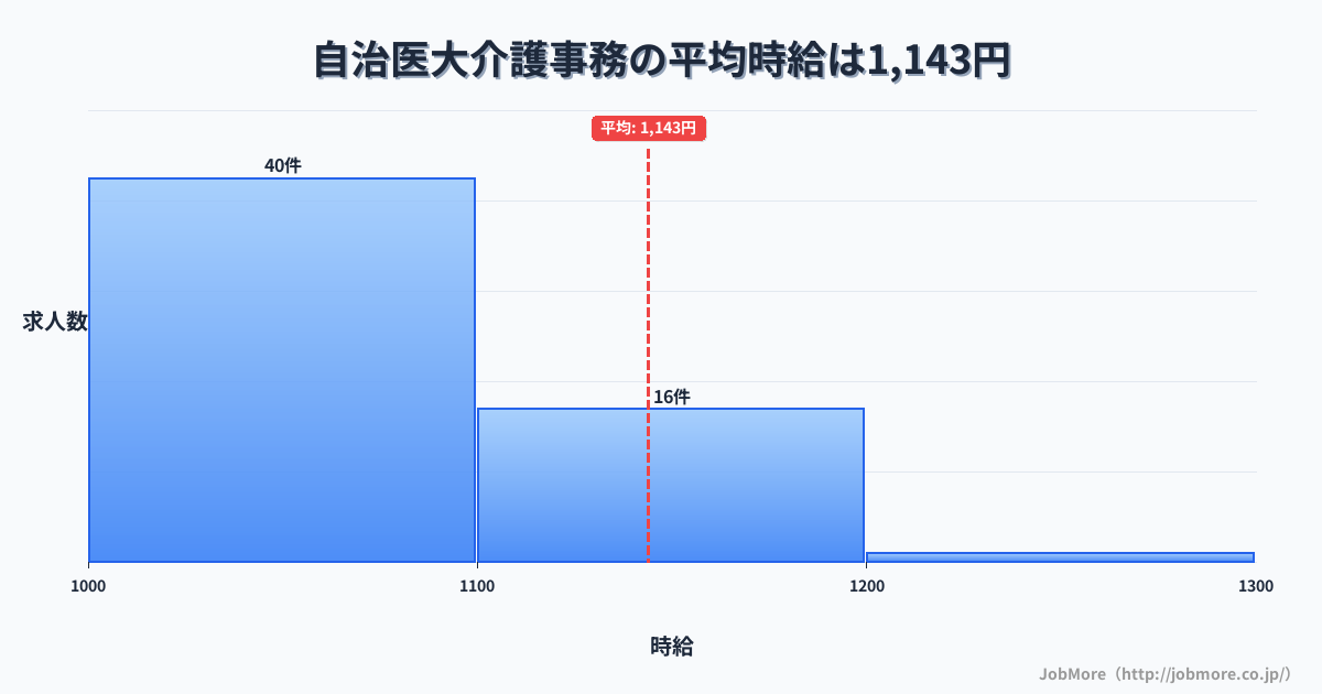栃木県下野市自治医大駅周辺の介護事務の平均時給は1,143円です。中央値は1,074円、最頻値は1,000円〜1,100円です。