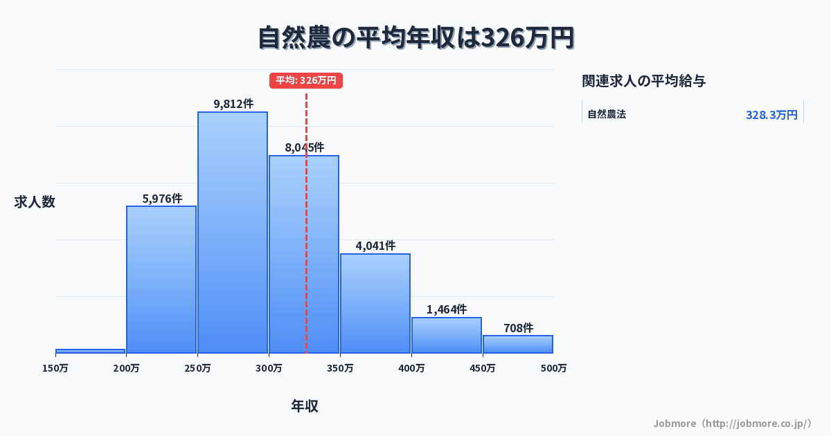 自然農の平均年収は332万円です。中央値は299万円、最頻値は250万円〜300万円です。