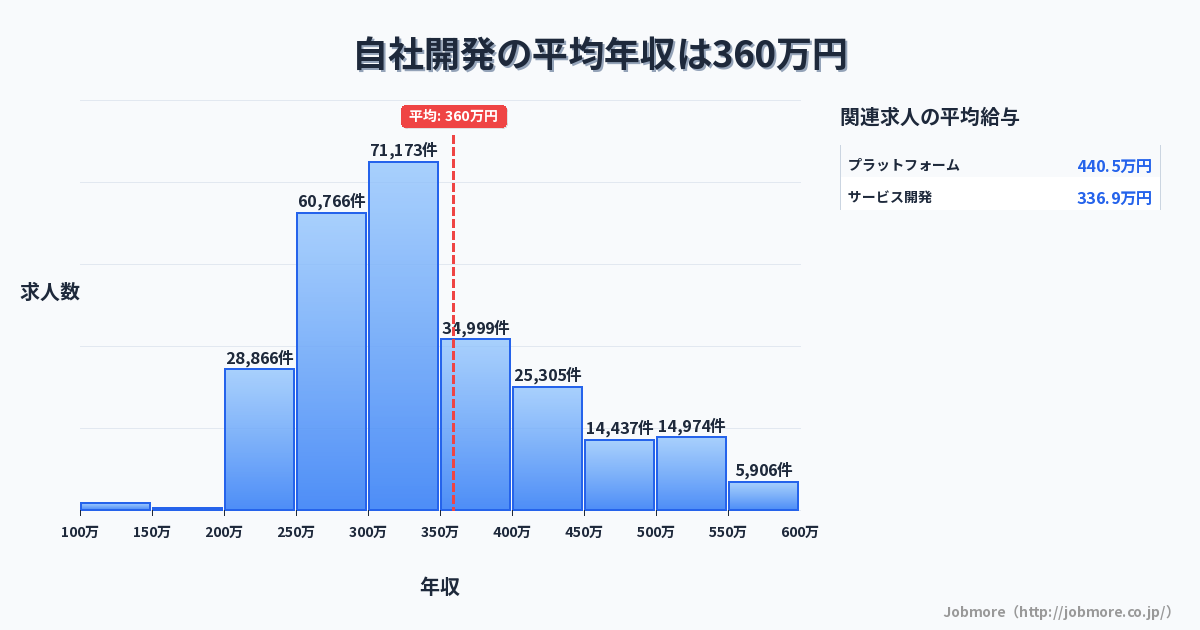 自社開発の平均年収は367万円です。中央値は327万円、最頻値は300万円〜350万円です。