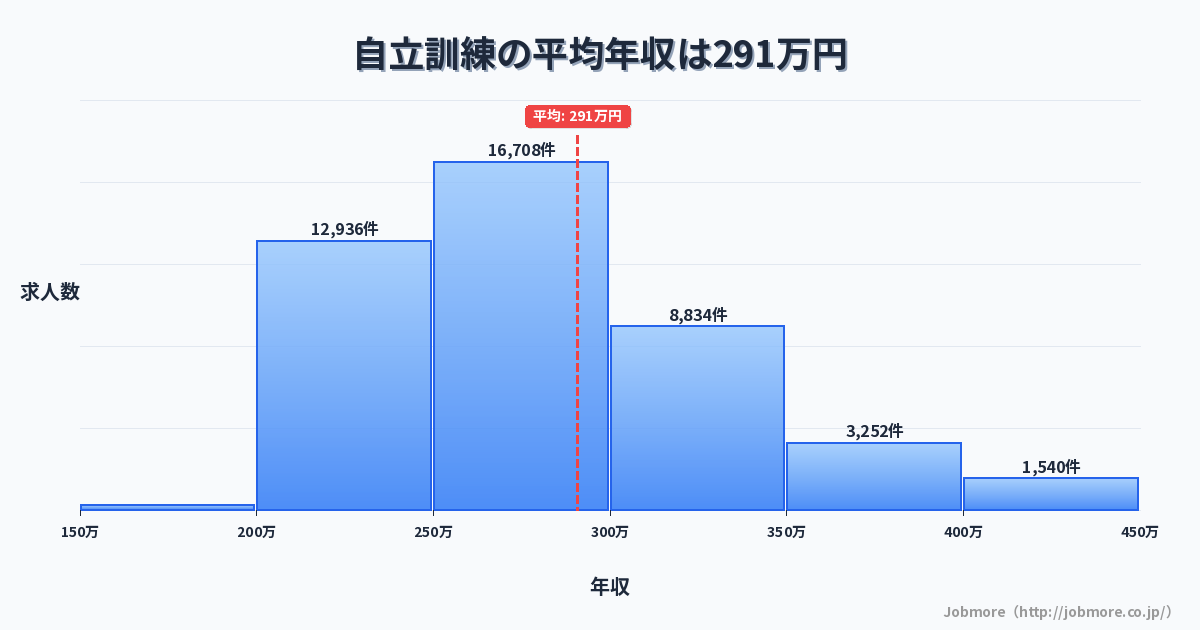 自立訓練の平均年収は292万円です。中央値は274万円、最頻値は250万円〜300万円です。