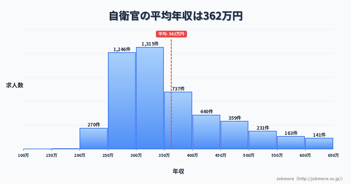 自衛官の平均年収は367万円です。中央値は324万円、最頻値は300万円〜350万円です。
