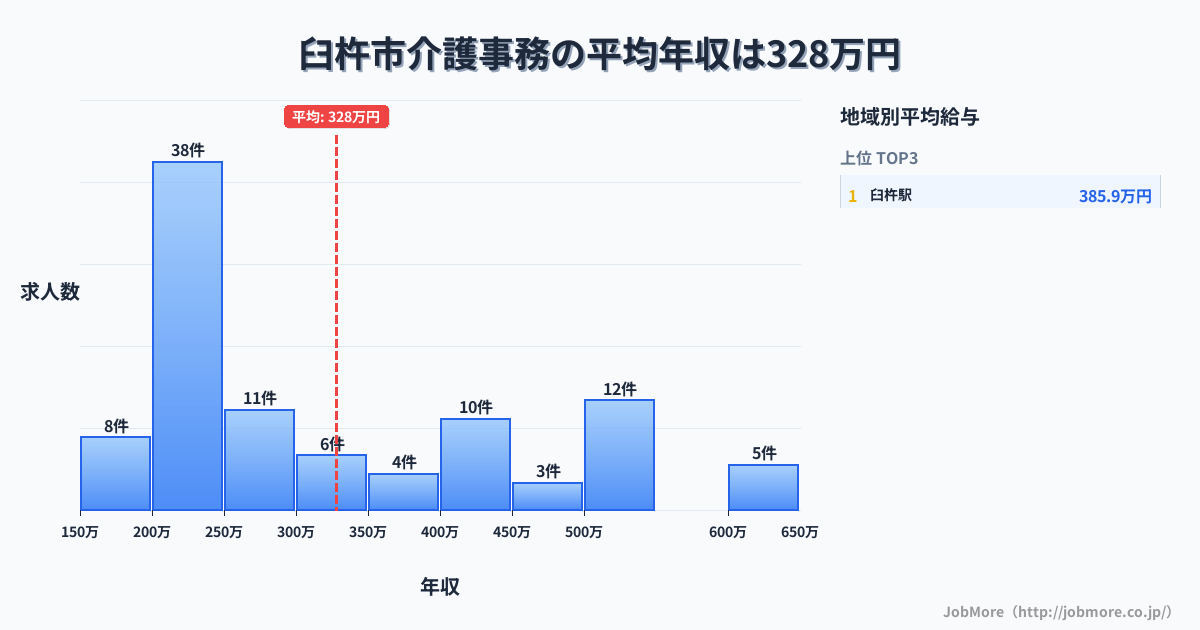 大分県 臼杵市内の介護事務の平均年収は479万円です。中央値は336万円、最頻値は300万円〜350万円です。