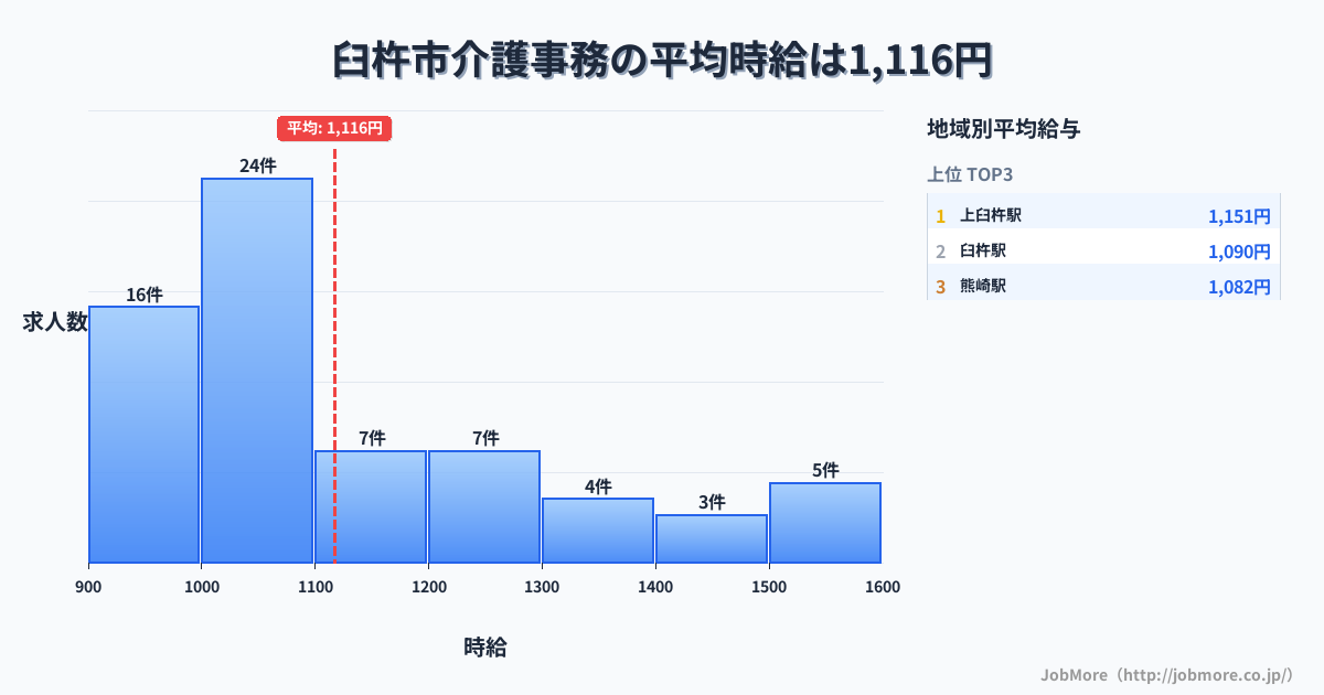 大分県 臼杵市内の介護事務の平均時給は1,281円です。中央値は1,216円、最頻値は1,500円〜1,600円です。