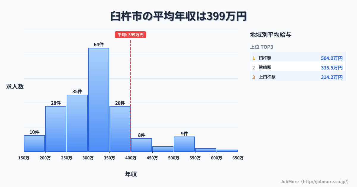 大分県 臼杵市内の平均年収は399万円です。中央値は323万円、最頻値は300万円〜350万円です。