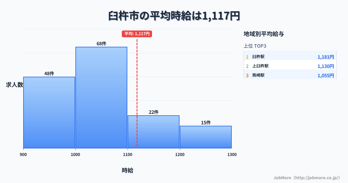 大分県 臼杵市内の平均時給は1,306円です。中央値は1,200円、最頻値は1,000円〜1,100円です。
