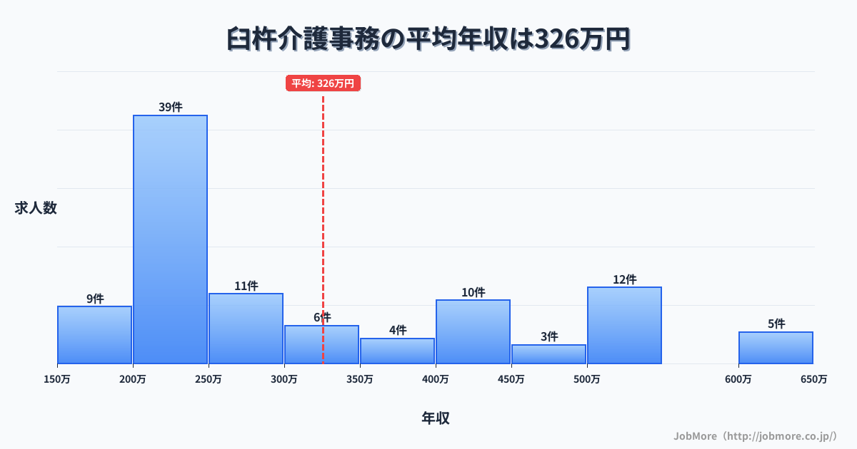 大分県臼杵市臼杵駅周辺の介護事務の平均年収は325万円です。中央値は258万円、最頻値は200万円〜250万円です。