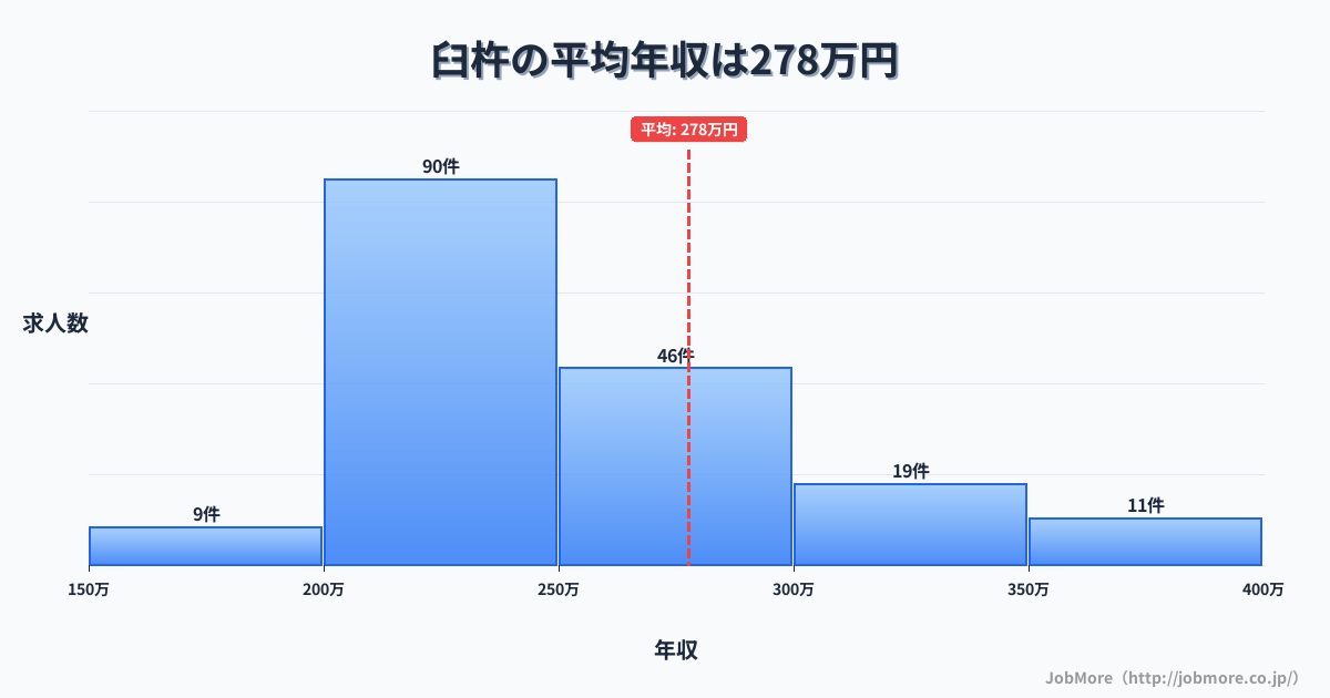 大分県臼杵市臼杵駅周辺の平均年収は281万円です。中央値は241万円、最頻値は200万円〜250万円です。