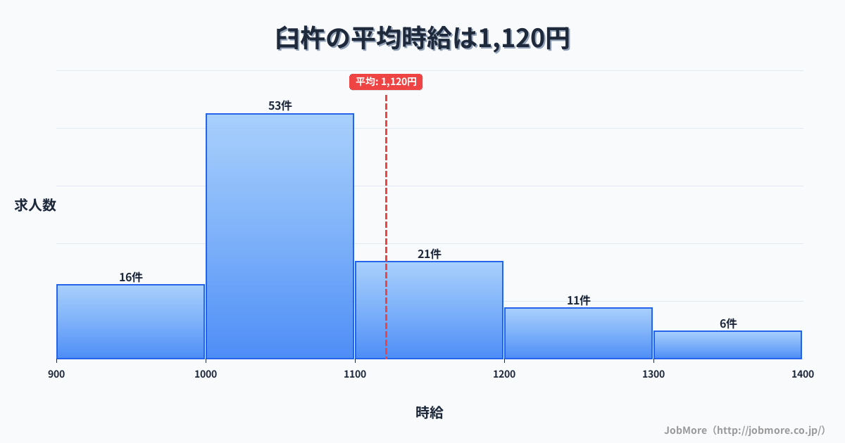 大分県臼杵市臼杵駅周辺の平均時給は1,117円です。中央値は1,032円、最頻値は1,000円〜1,100円です。