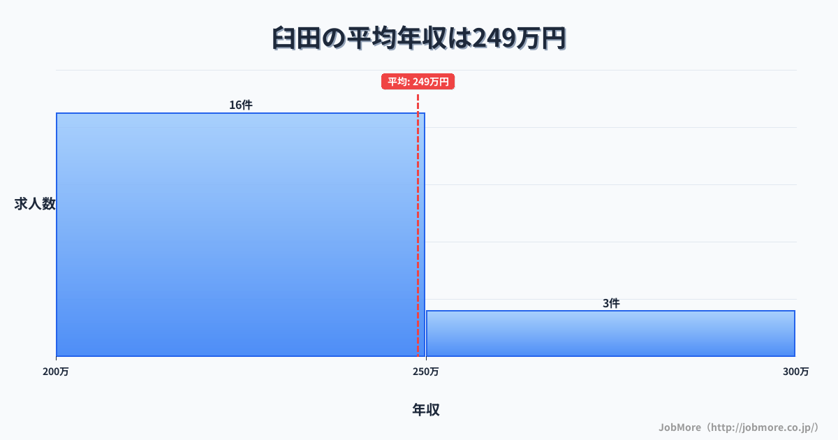 長野県佐久市臼田駅周辺の平均年収は267万円です。中央値は251万円、最頻値は200万円〜250万円です。