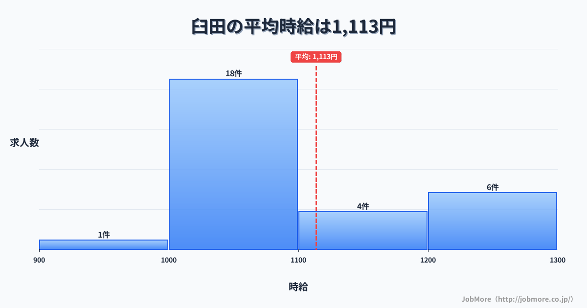 長野県佐久市臼田駅周辺の平均時給は1,158円です。中央値は1,100円、最頻値は1,000円〜1,100円です。