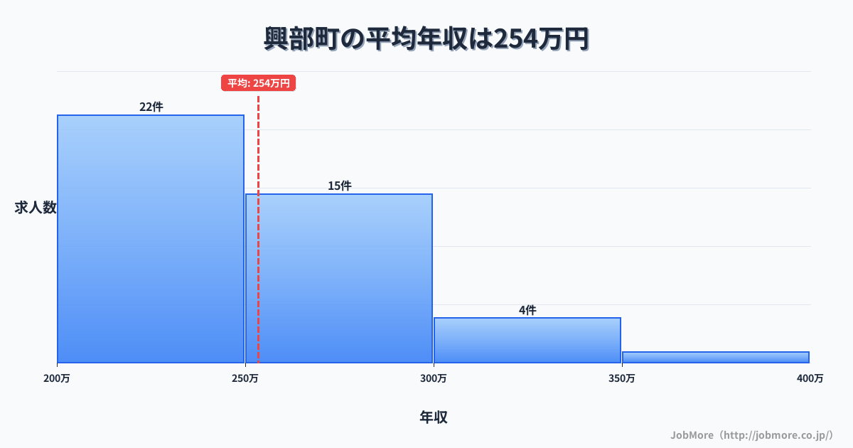 北海道 興部町内の平均年収は253万円です。中央値は240万円、最頻値は200万円〜250万円です。