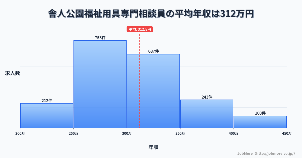 東京都足立区舎人公園駅周辺の福祉用具専門相談員の平均年収は312万円です。中央値は299万円、最頻値は250万円〜300万円です。